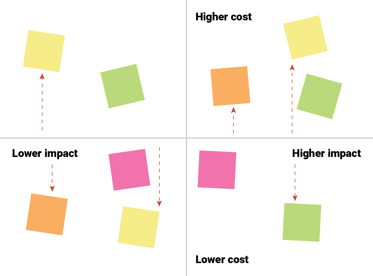 Image of Force ranking ideas on the vertical criteria, while maintaining horizontal placement