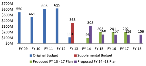 Capital Plan graph