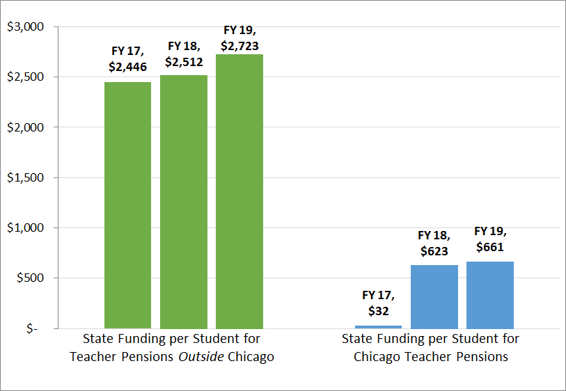 A bar chart of the state per-pupil contribution disparity for teacher pension funds