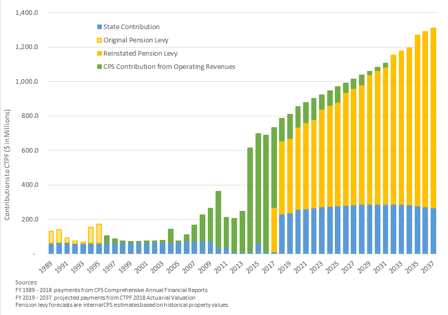 A bar chart depicting the growing CPS employer pension contributions