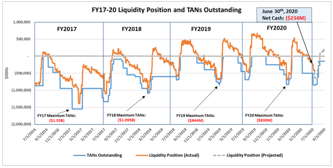 Chart describing Operating Liquidity Position