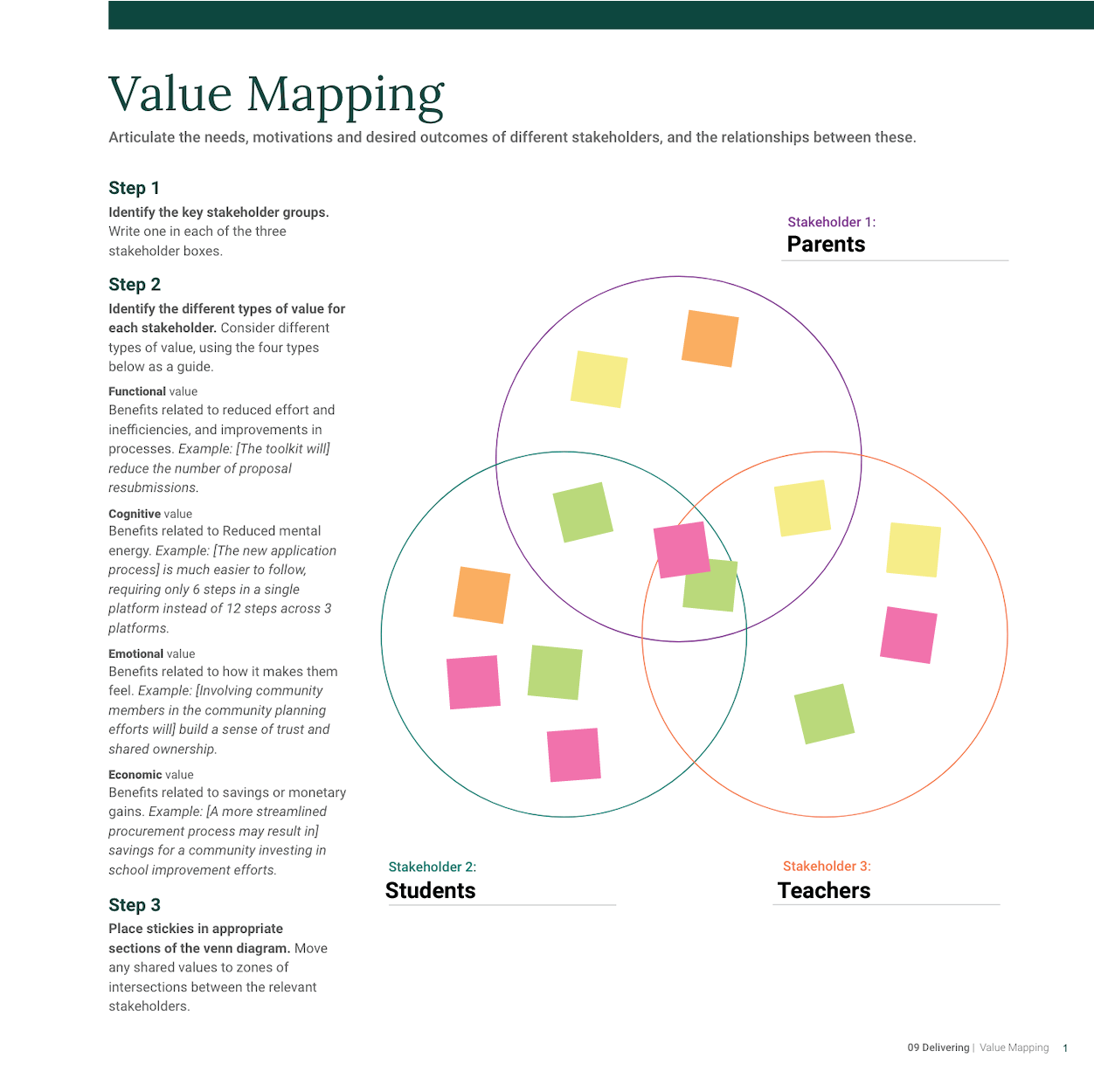 Image of sticky notes in overlapping parts of the diagram