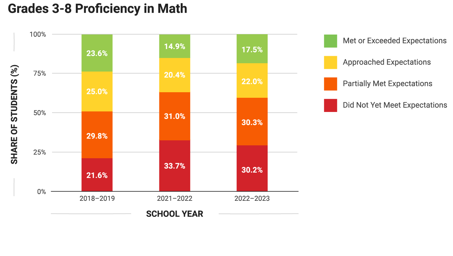 Chart showing proficiency in math