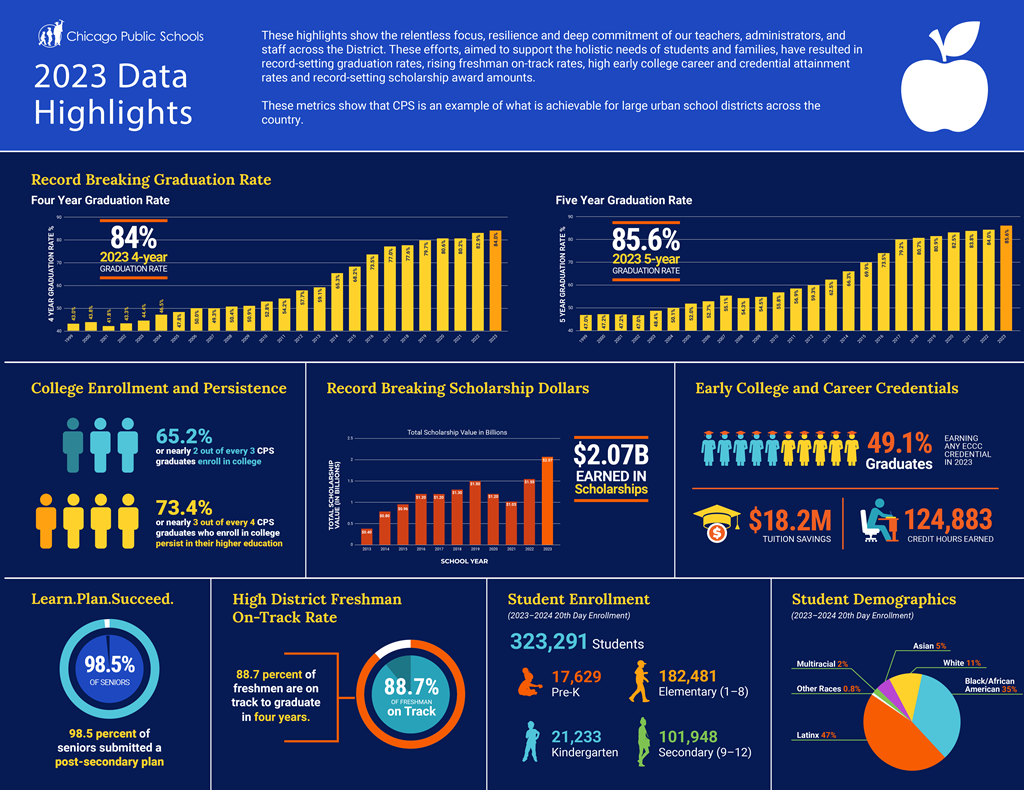 Data Highlights 