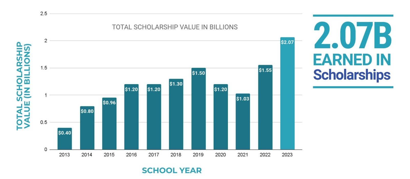 graph showing Scholarship Earnings
