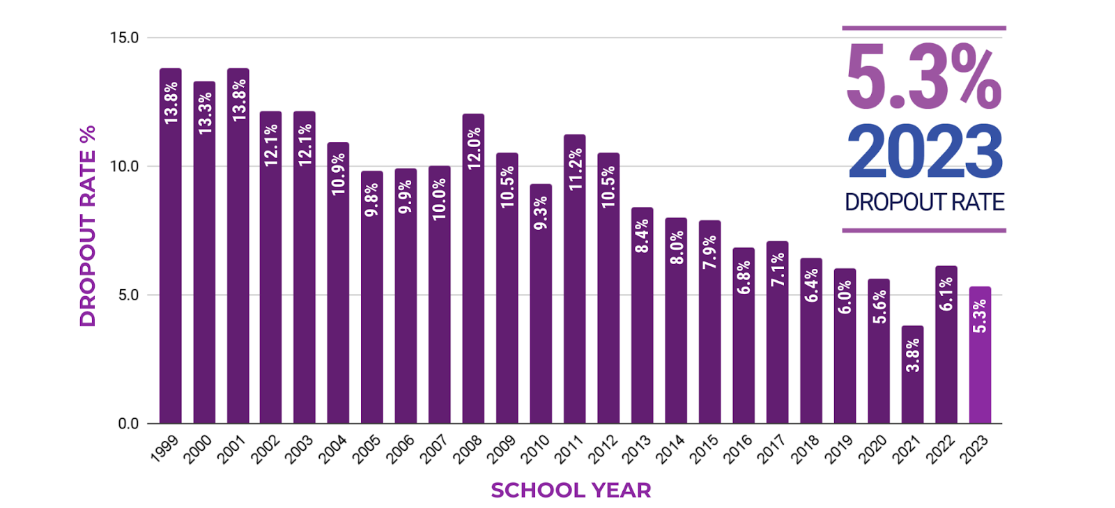 graph showing Dropout Rate