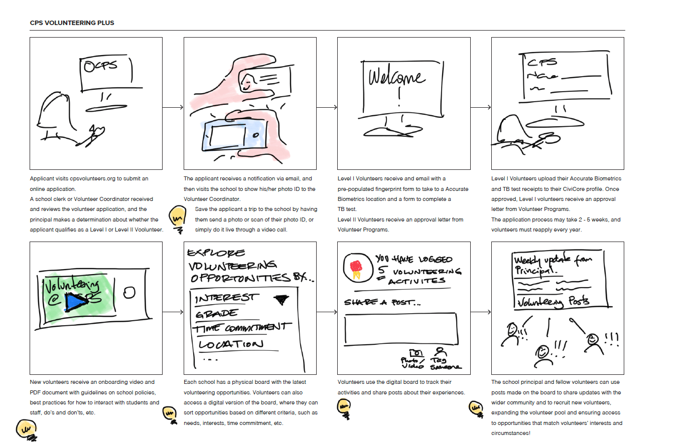 sketch of sample service journey