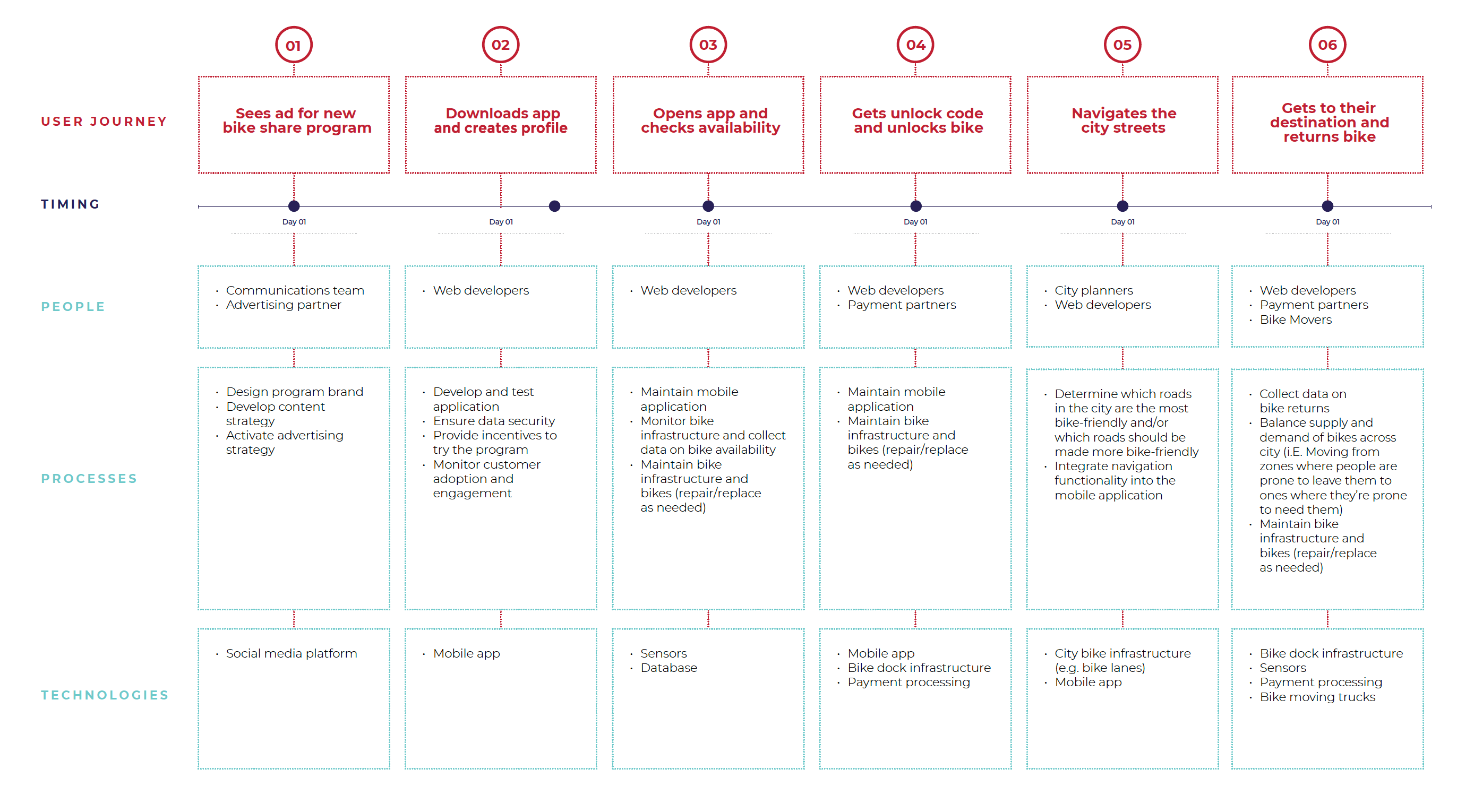 Sketch of refined Service Journey