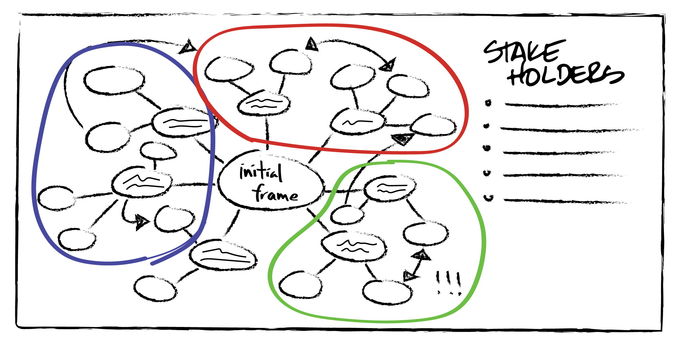 sketch of adding concept clusters by circling groups of bubbles