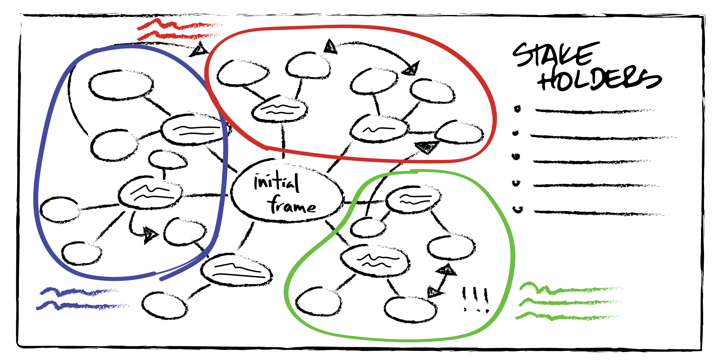 sketch of adding cluster names to the circled groups