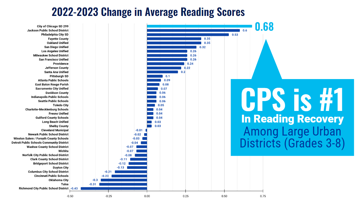 chart depicting change in averages