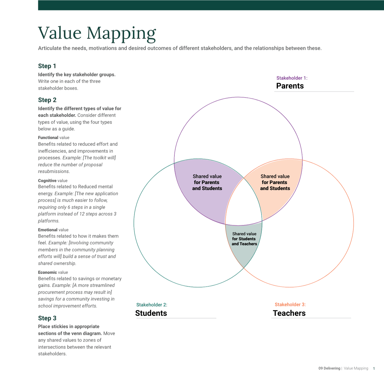 Value mapping venn diagram depicting connections between pairs