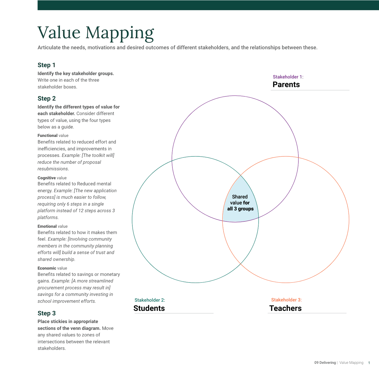 Value mapping venn diagram depicting a connection between the group