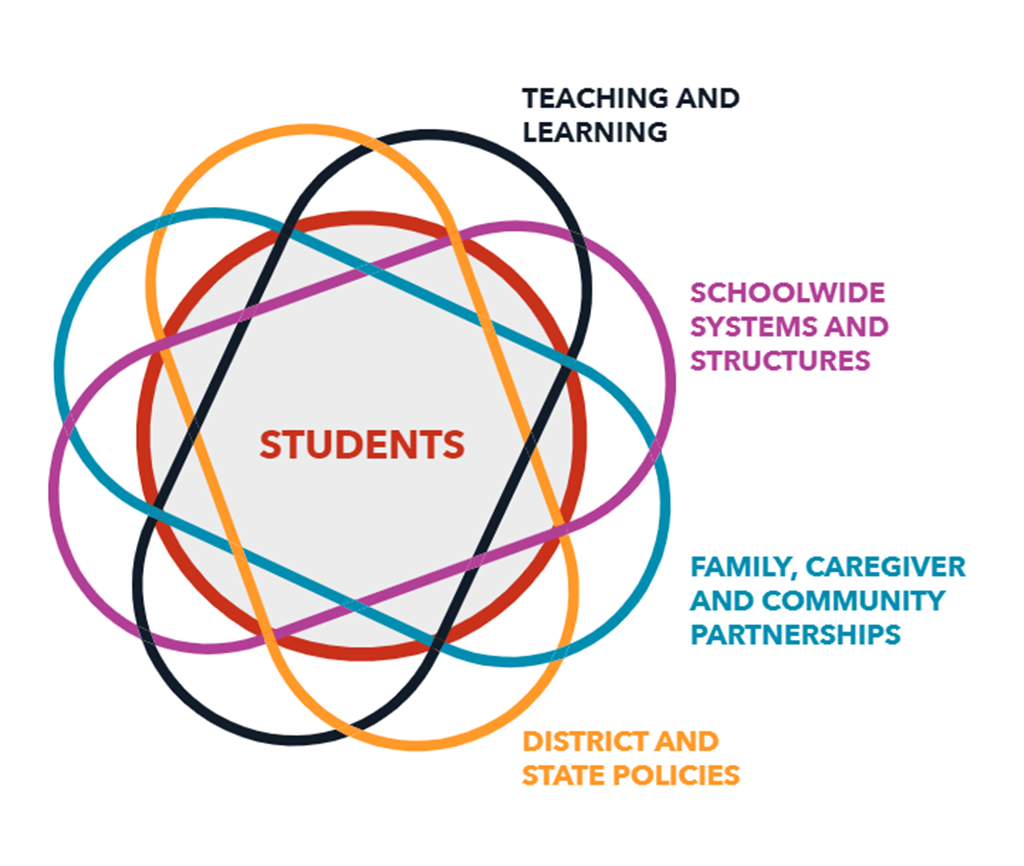 Students - Teaching and Learning - Schoolwide Systems and Structures - Family, Caregiver and Community Partnerships - District and State Policies screenshot