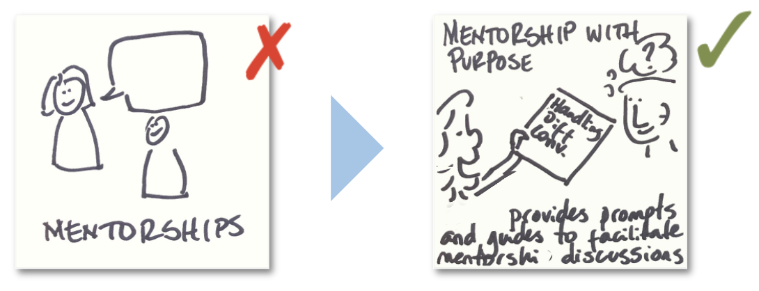 sketch depicting a sticky note with no description as bad, and one with a description as good