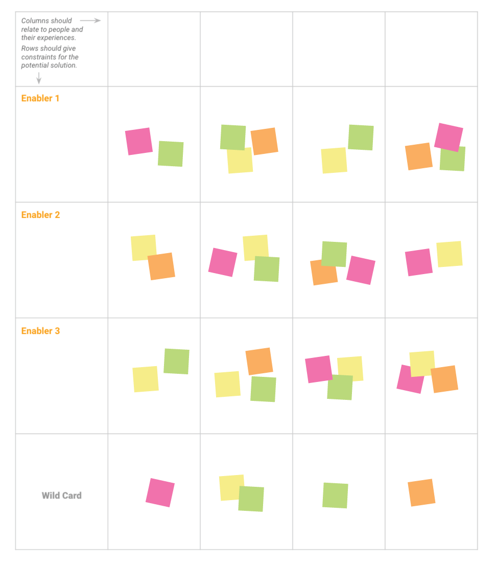 Creative Connections example. Columns should relate to people and their experiences. Rows should give constraints for the potential solution