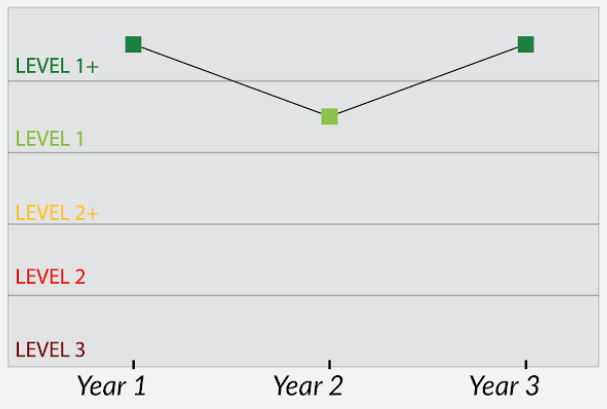 graph school’s performance varying one SQRP level from year to year
