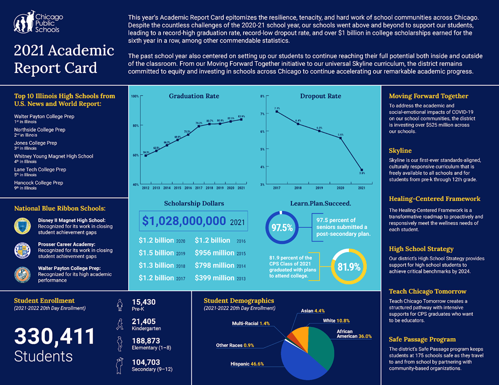 CPS High School Round 1 Results released on 3/18/22 - Chicago School Options