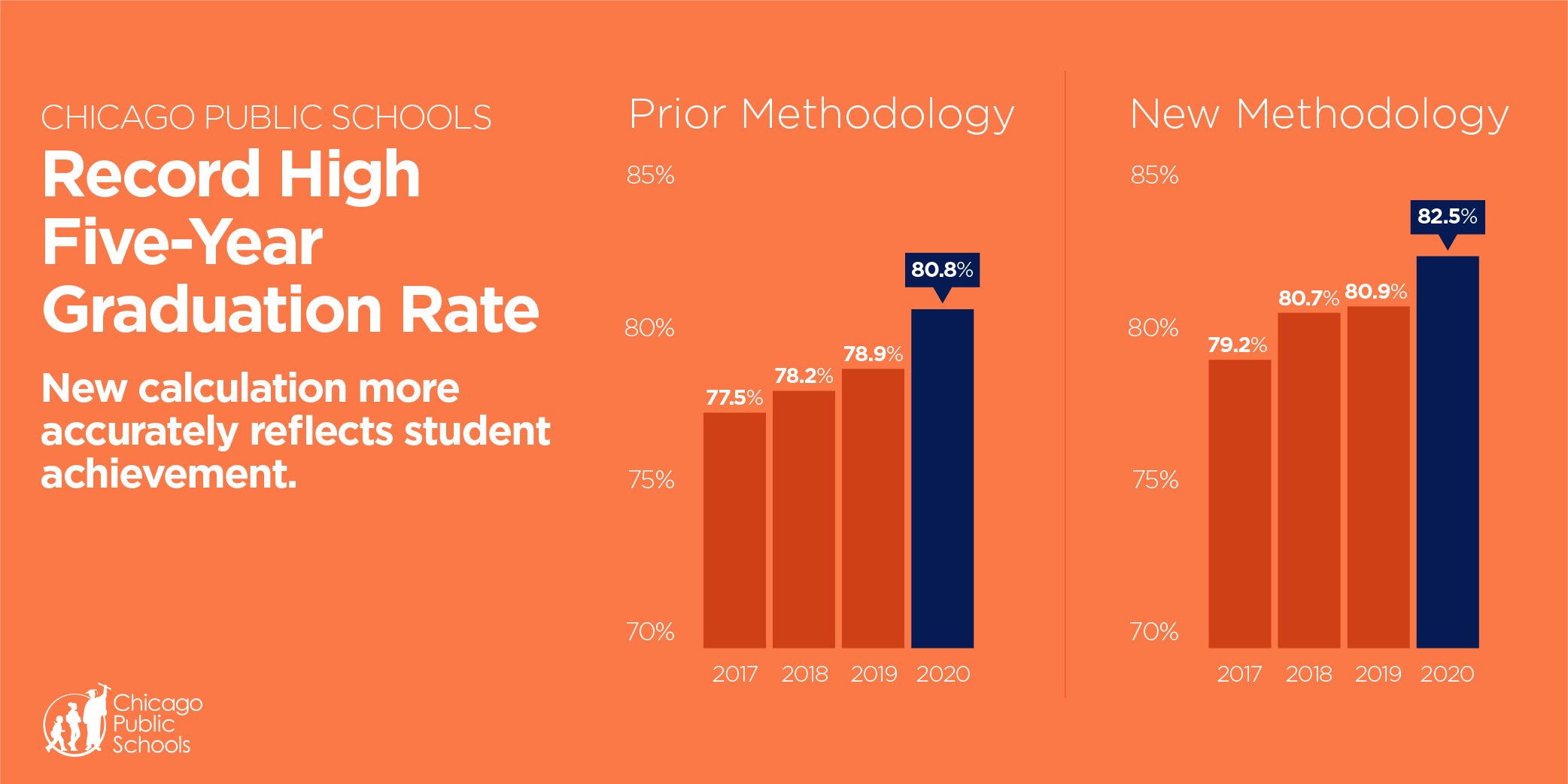 Record High Five-Year Graduation Rate Graph
