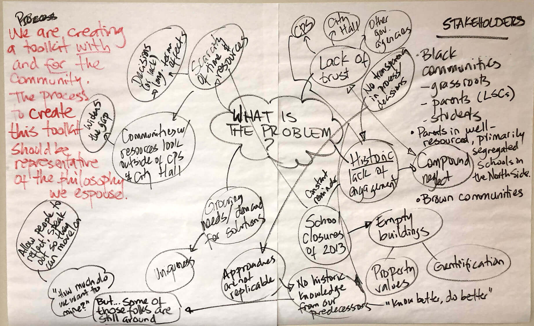 Collective Mindmap whiteboard example