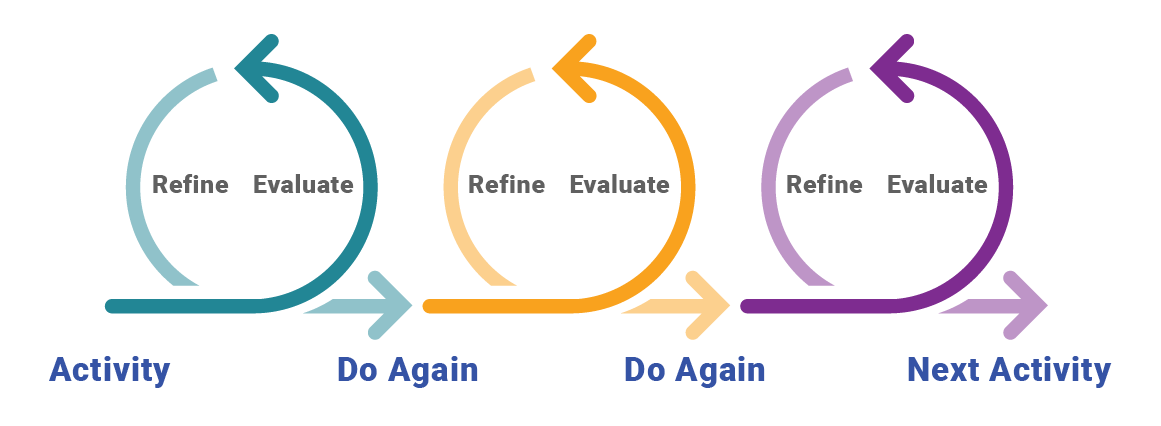 Diagram depicting the need to repeatedly evaluate and refine and exercise before moving on