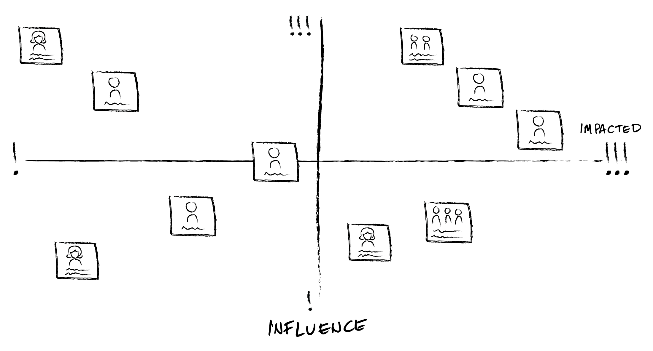 Sketch of Stakeholders in 4 axis quadrants