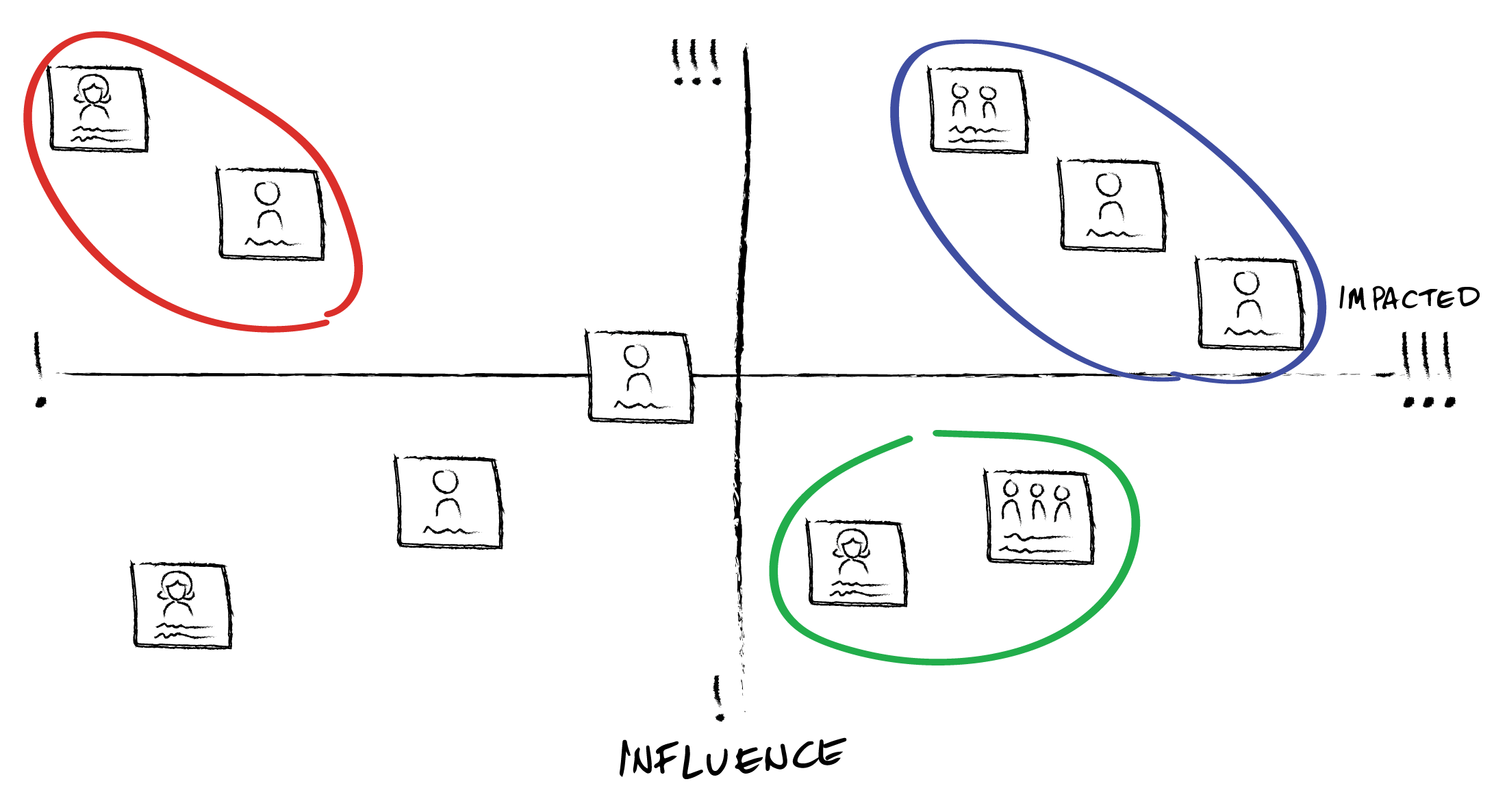 Sketch of top priority Stakeholders circled