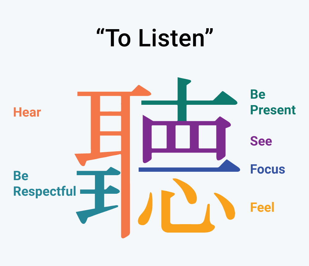 alt="To Listen: Diagram of Ting Steps: Hear, Be Respectful Be Present, See, Focus, Feel"