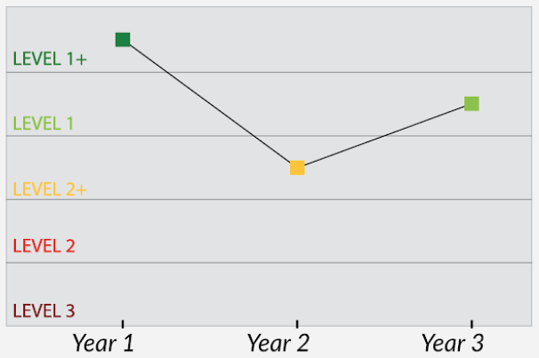 graph school’s performance varying two SQRP levels from year to year
