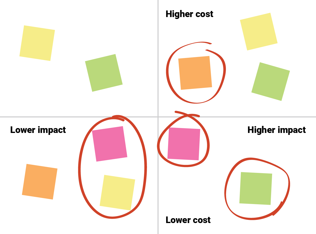 Image of circled groups of ideas on Prioritization Matrix 