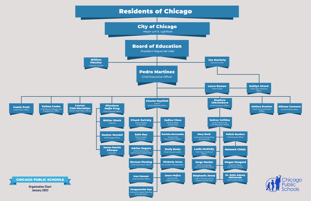 Organizational  chart