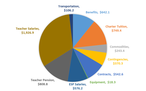 Pie chart illustrating the budgt by expense category