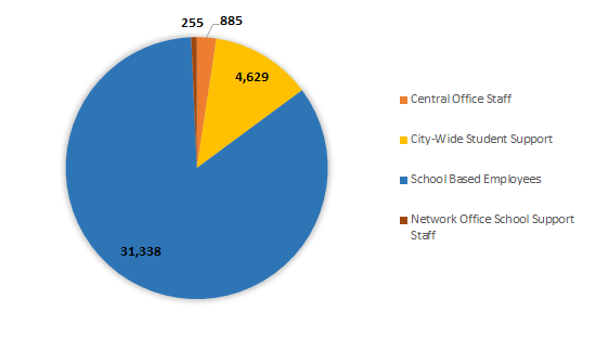 Pie chart illustrating the positions that directly support schools