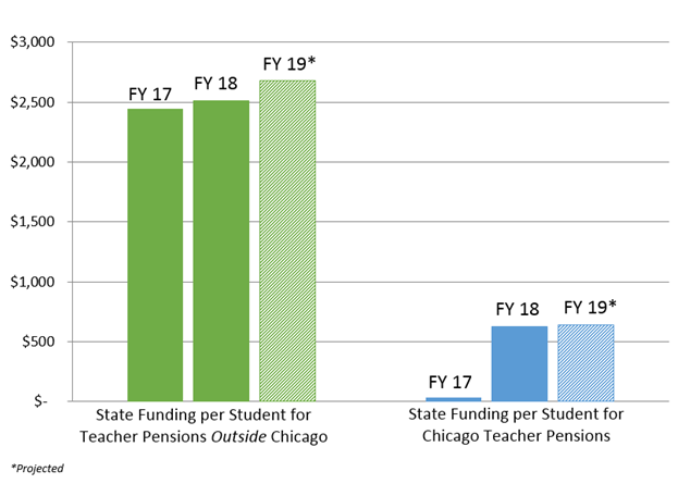 Bar chart illustrating the state per-pupil contribution disparity for teacher pension funds