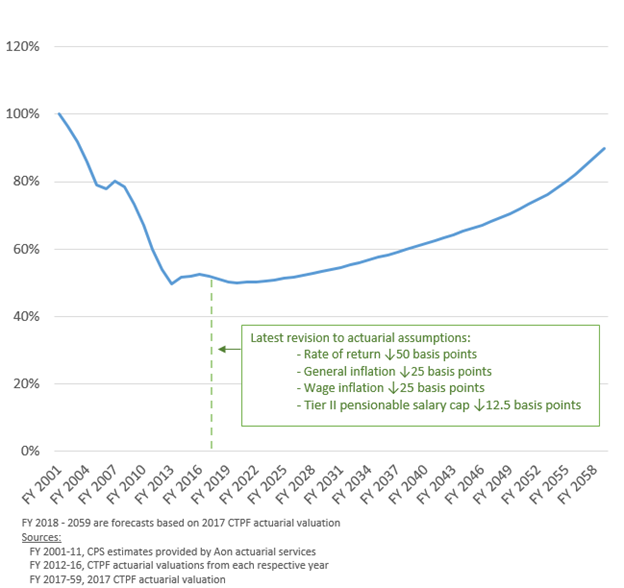 Line chart exhibiting the CTPF funded ratio decreasing since late 90s