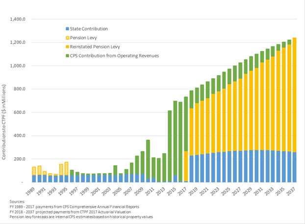 Bar chart highlighting CPS employer pension contributions continous growth but operations funding decreasingly burdened by pensions