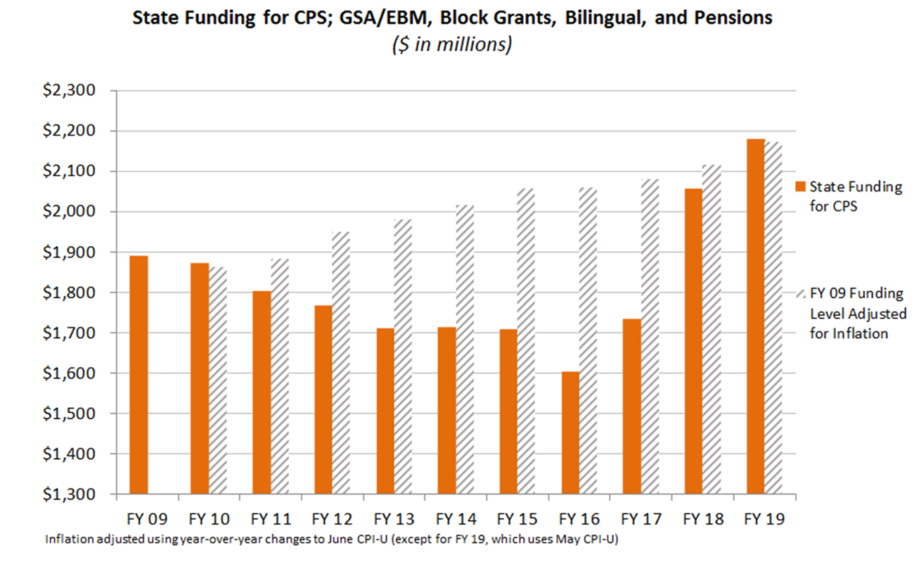A bar chart illustrating the continue growth of state funding that is catching up to FY2009 levels after inflation
