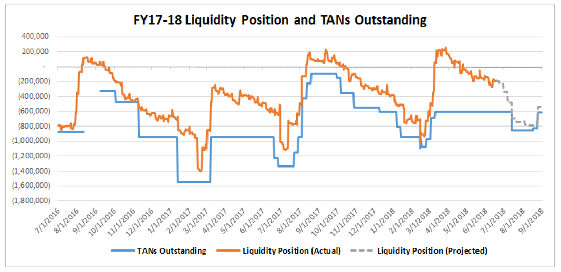 A line chart showing the CPS liquidity profile in FY2017 and FY2018