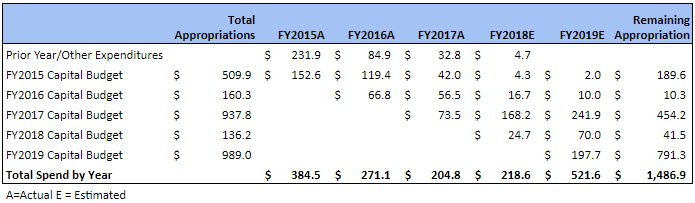 A data chart outlining capital funds spent each fiscal year
