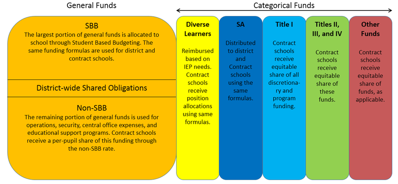 A chart illustrating the overview of CPS operating budget for contract funding