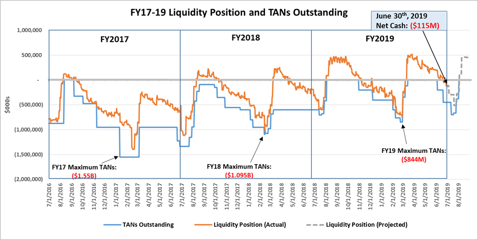 A chart depicting the 2019 operating liquidity position