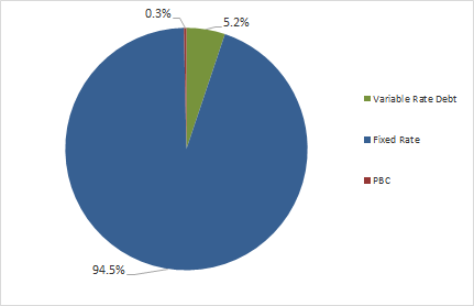 A pie chart of the CPS operating budget for charter funding