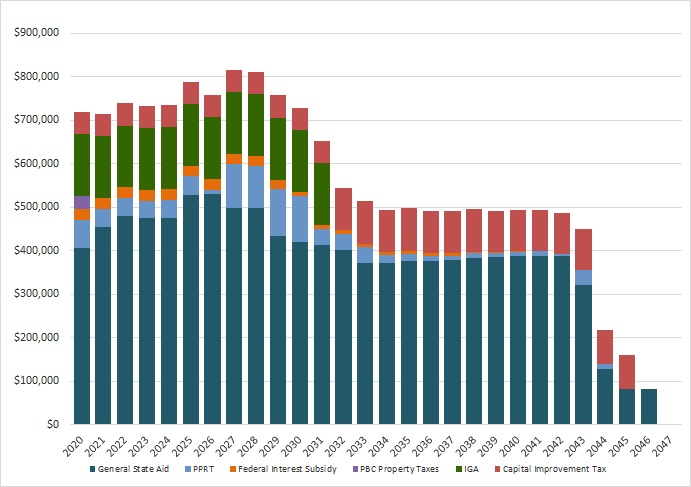 A bar chart of the CPS debt service funding schedule as of June 30, 2019