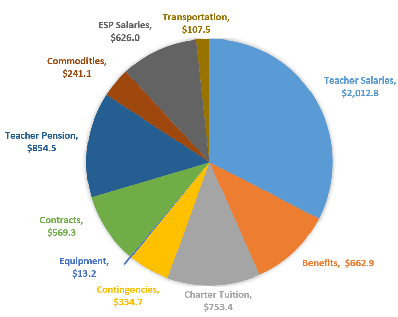 A pie chart of the FY2020 Budget by Expense Category.