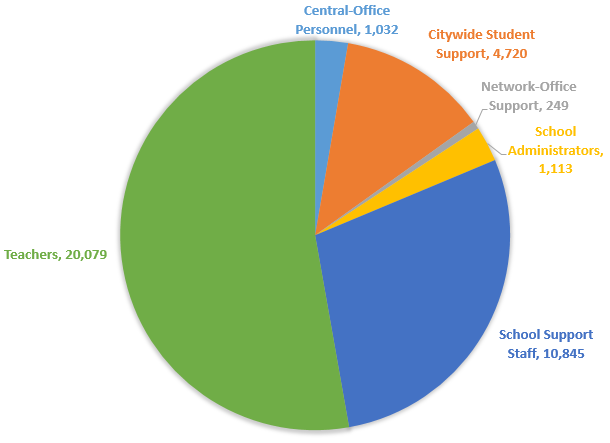 A pie chart depicting the 38,037 positions in the FY2019 budget.