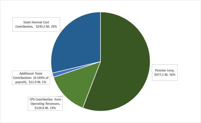 A pie chart of the projected FY2020 funding for required CTPF employer contributions