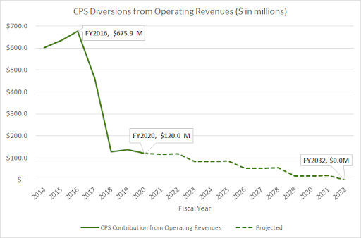 A line graph of the diversions from operating revenues that are projected to continue until 2032