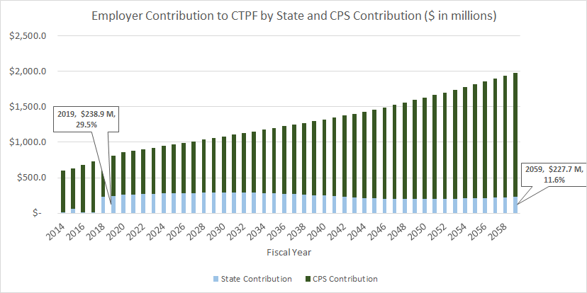 A bar chart depicting the state share of CTPF costs that will shrink in future years