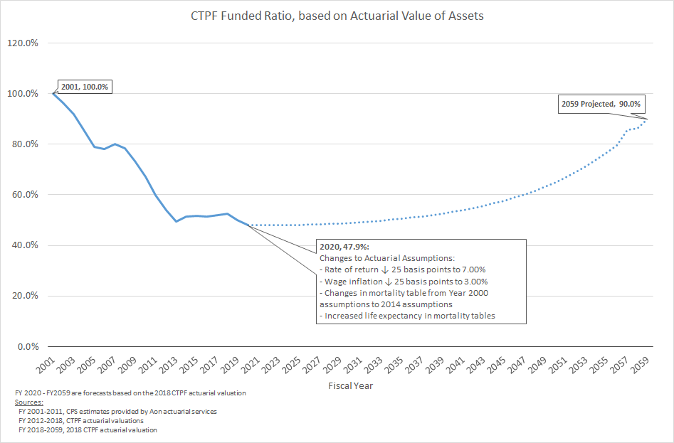 A line graph depicting the CTPF funded ratio that has generally decreased since early 2000s