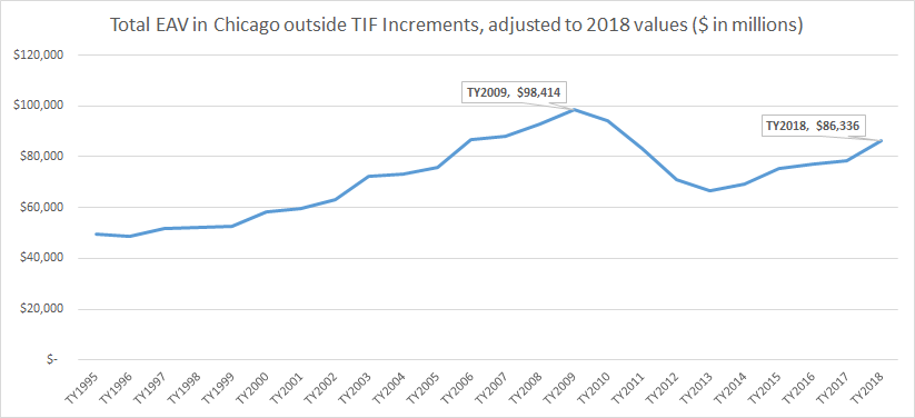 A line graph depicting the total EAV in Chicago outside TIF incremental value